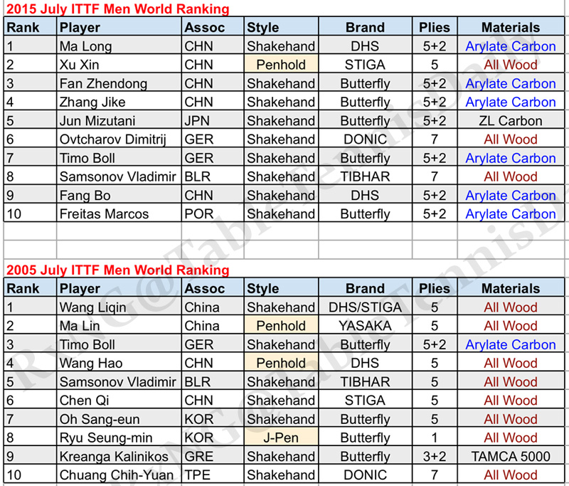 table tennis pro equipment list